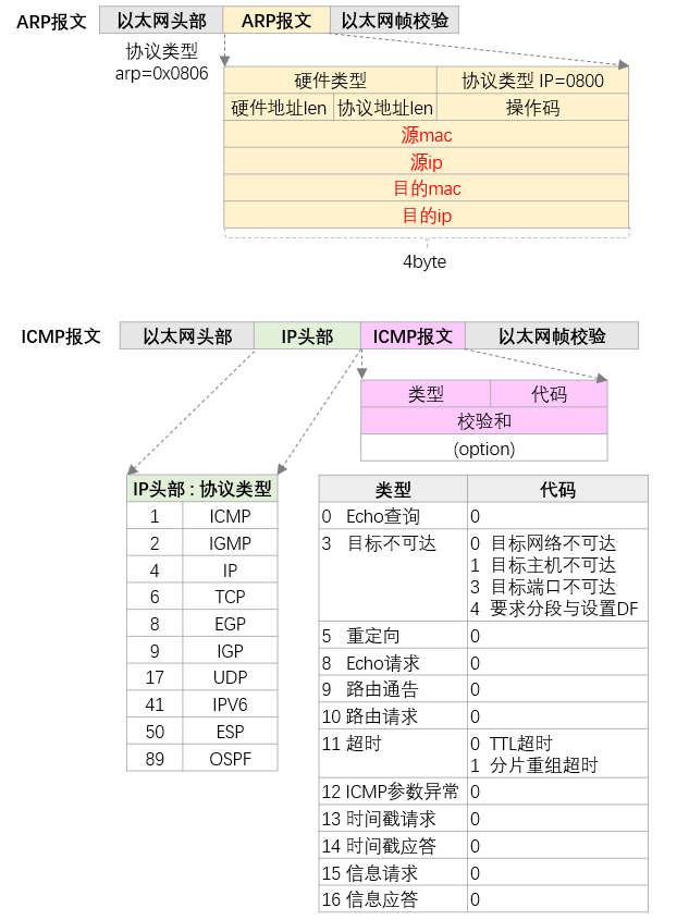 arp-icmp