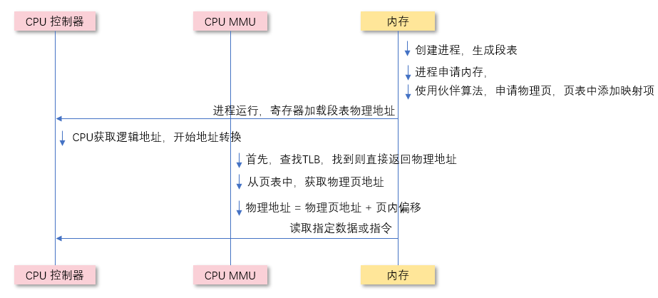os-2-2-mem_addr