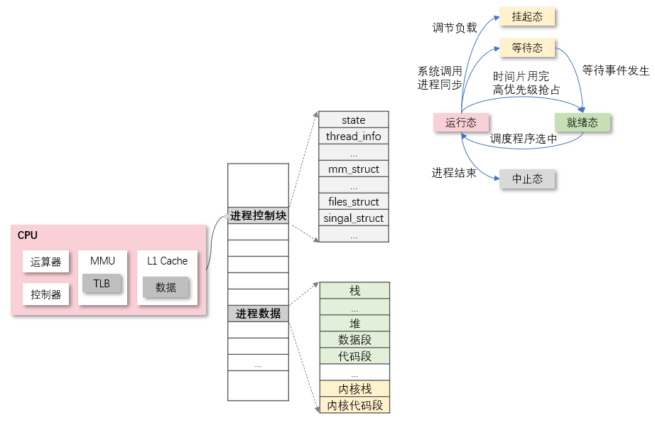 os-3-1-process