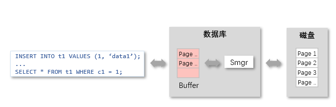 buffer