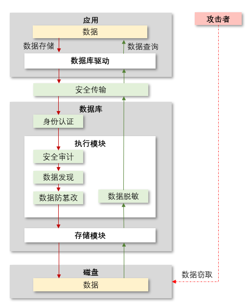dbsec